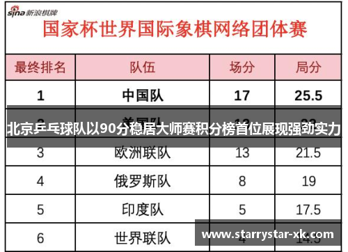北京乒乓球队以90分稳居大师赛积分榜首位展现强劲实力