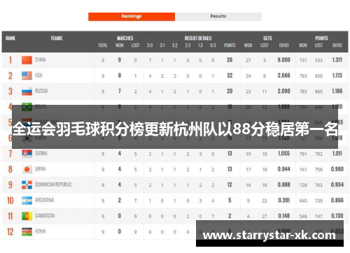 全运会羽毛球积分榜更新杭州队以88分稳居第一名